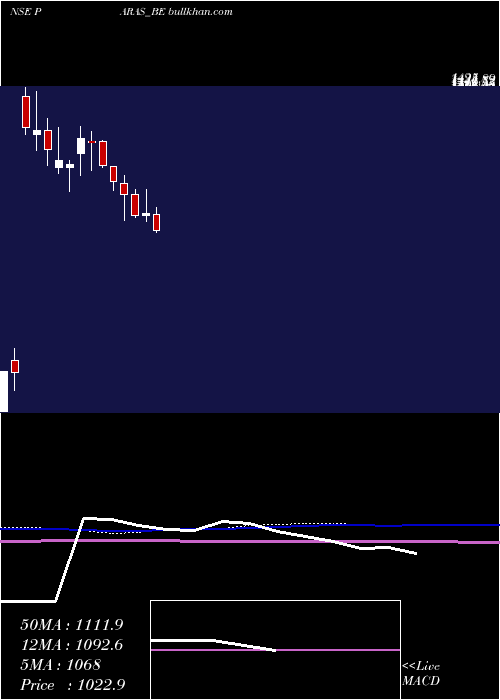  weekly chart ParasDef