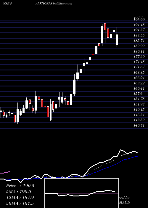  Daily chart ParkMedi