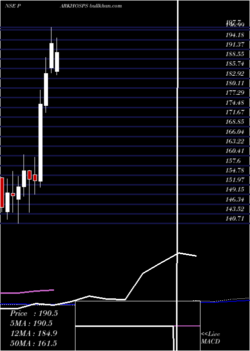  weekly chart ParkMedi