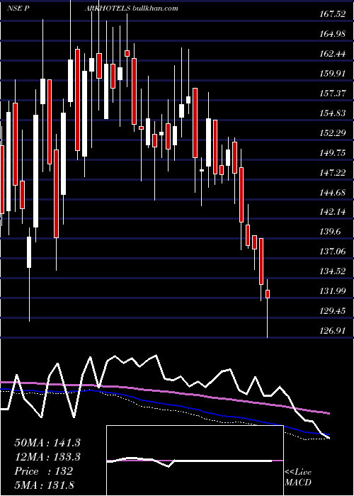  weekly chart Parkhotels