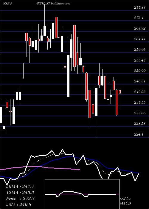  Daily chart ParthElec