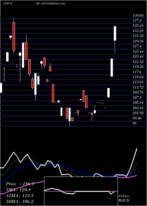  Daily chart ParDrugs