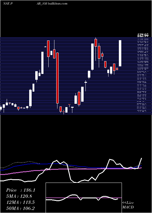  weekly chart ParDrugs