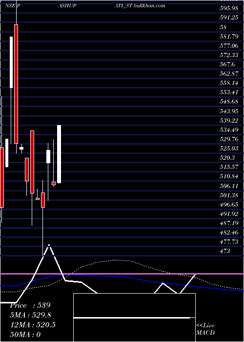  weekly chart PashupatiCotspin