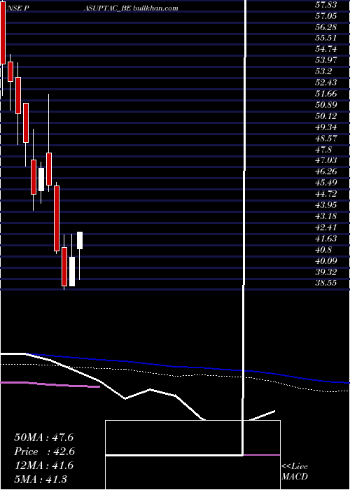  weekly chart PasupatiAcrylon