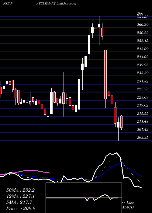  Daily chart PatelRetail