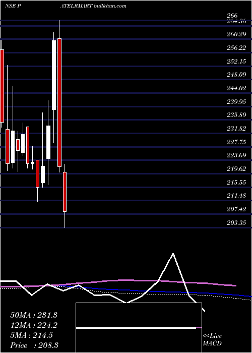  weekly chart PatelRetail