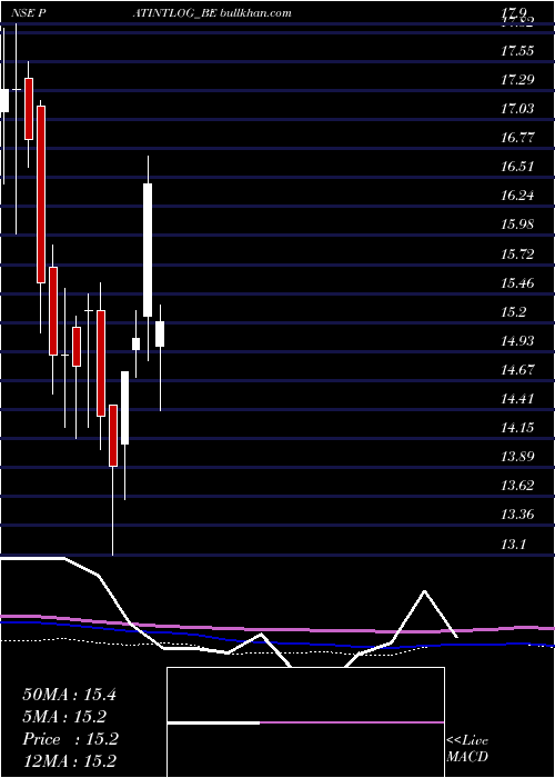  weekly chart PatelInt