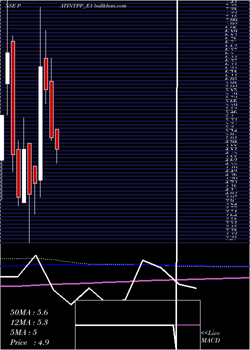 monthly chart PatelInte