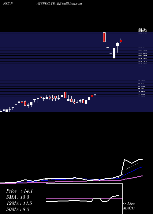  Daily chart PatspinIndialtd