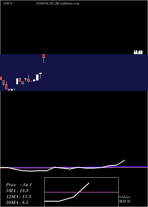  monthly chart PatspinIndialtd