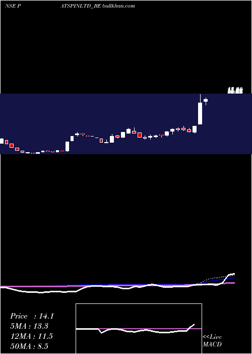  weekly chart PatspinIndialtd