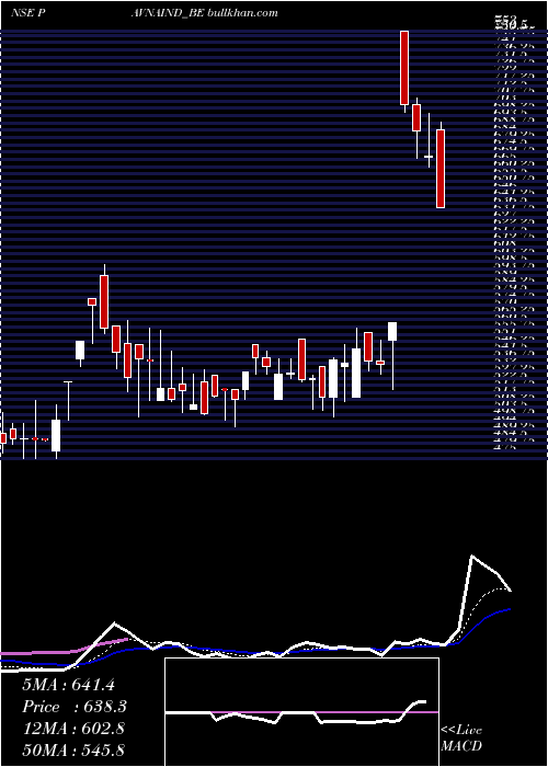  Daily chart PavnaIndustries