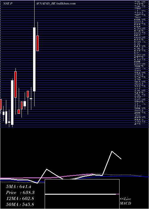  weekly chart PavnaIndustries