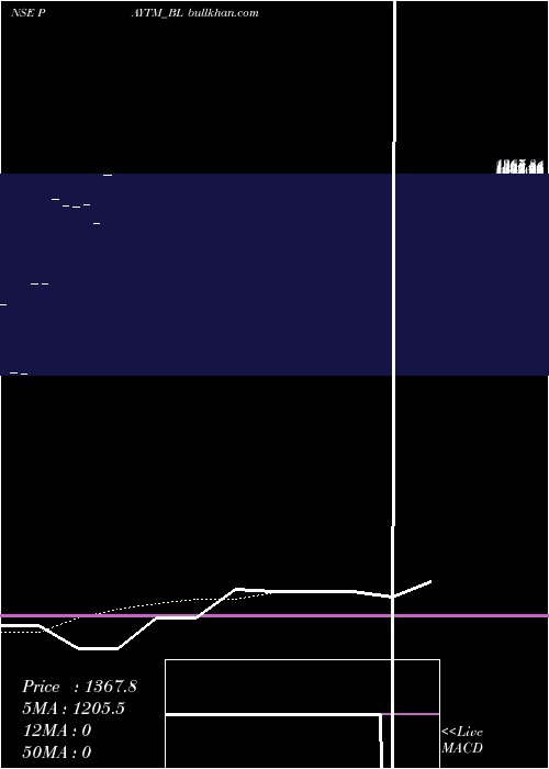  Daily chart One97