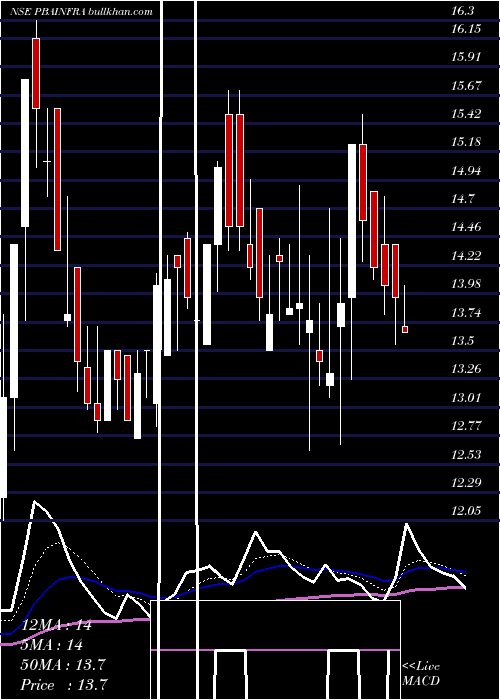  Daily chart PbaInfrastructure