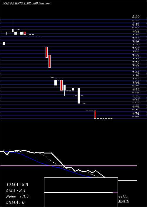  Daily chart PbaInfrastructure