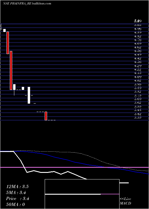  weekly chart PbaInfrastructure