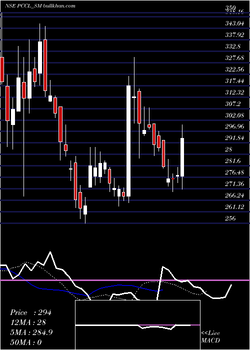  Daily chart PetroCarbon