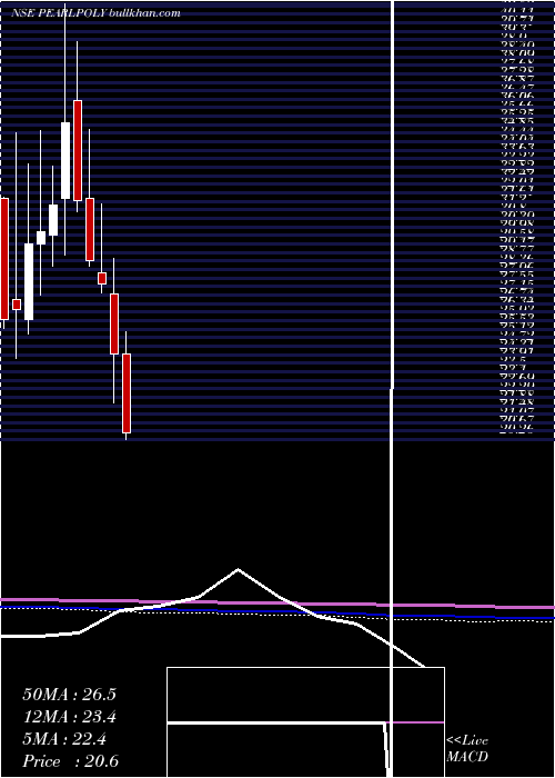  monthly chart PearlPolymers