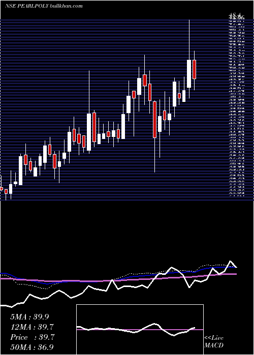  weekly chart PearlPolymers