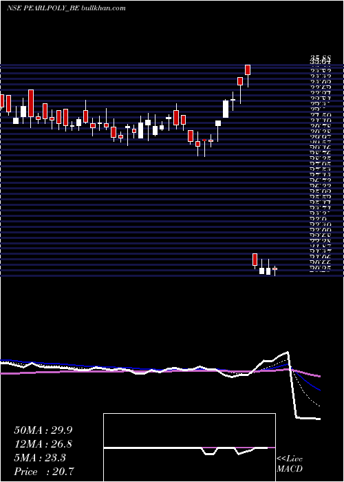  Daily chart PearlPolymers