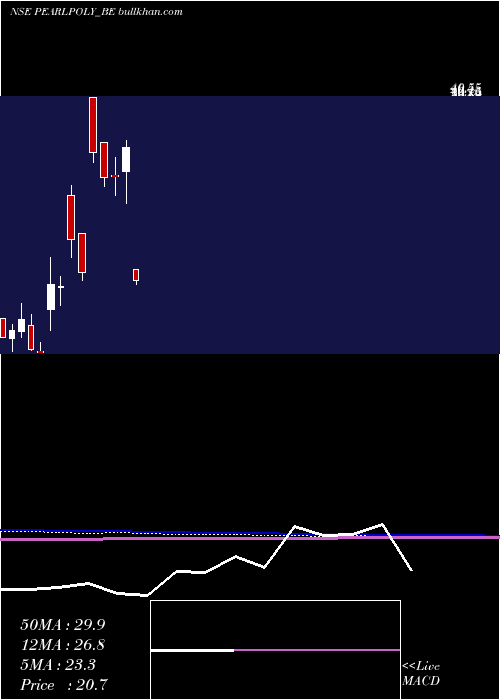 monthly chart PearlPolymers