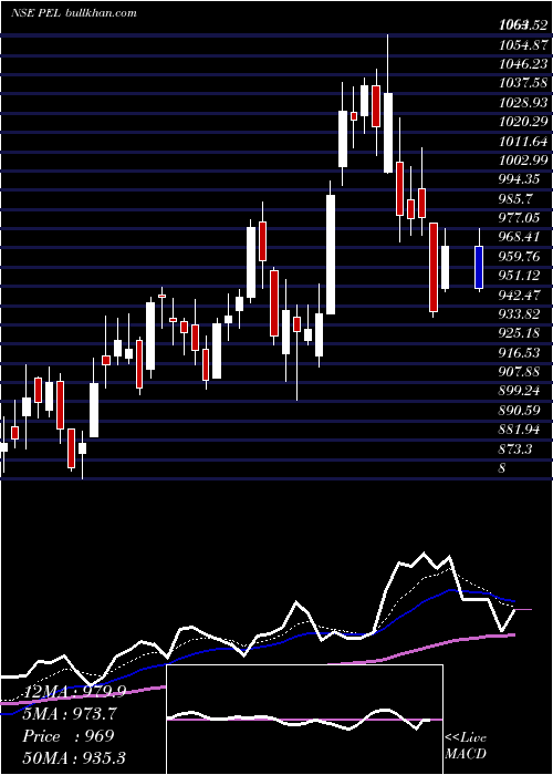  Daily chart PiramalEnterprises