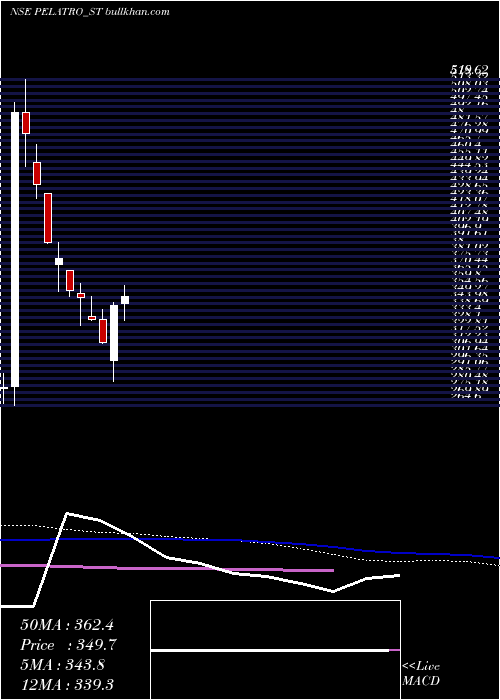  weekly chart Pelatro