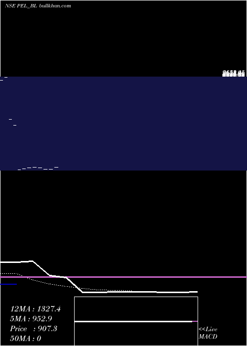  Daily chart PiramalEnterprises