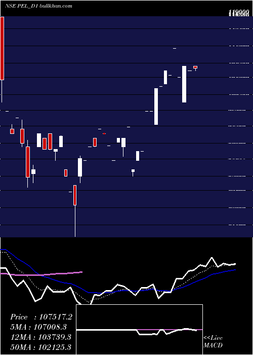  Daily chart PiramalEnterprises