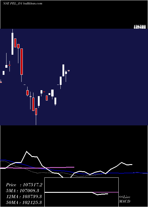  weekly chart PiramalEnterprises
