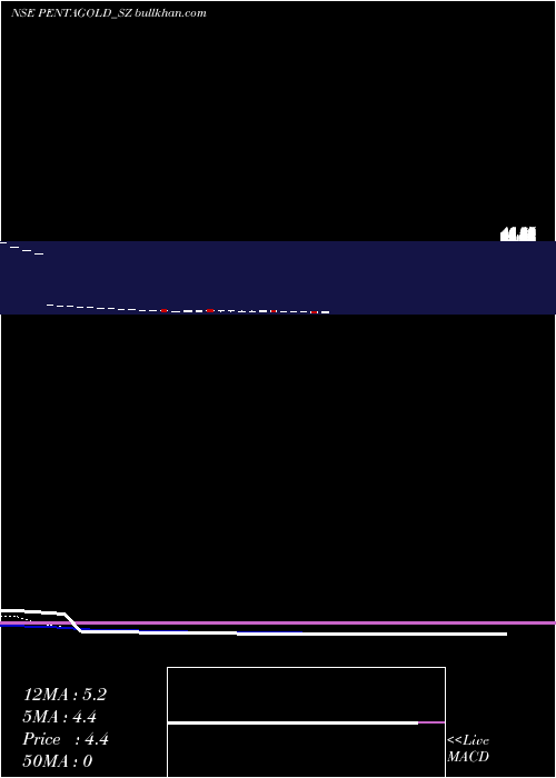  Daily chart PentaGold