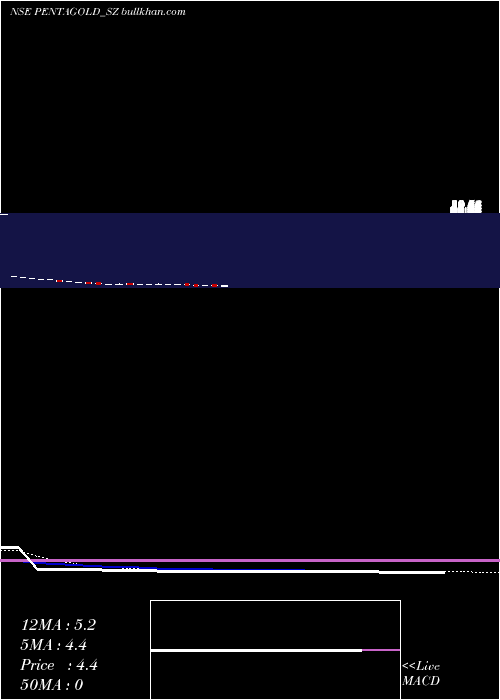  weekly chart PentaGold
