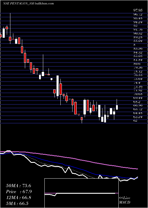  Daily chart PentagonRubber