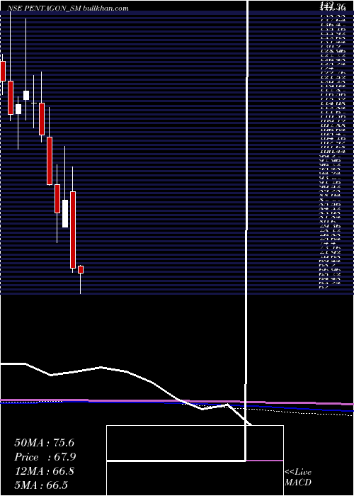  monthly chart PentagonRubber