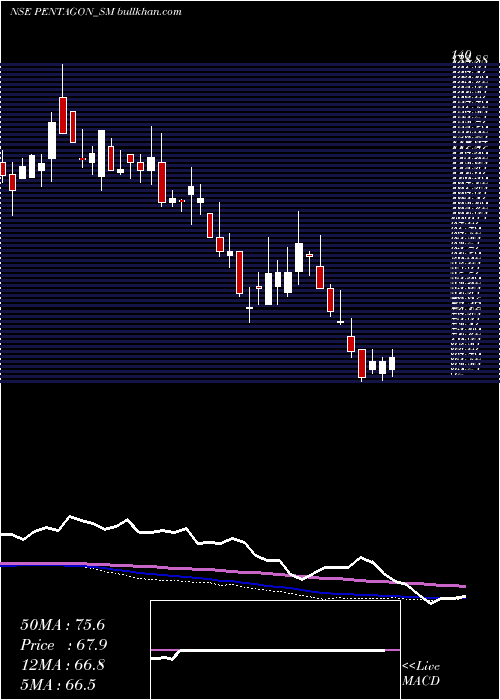  weekly chart PentagonRubber