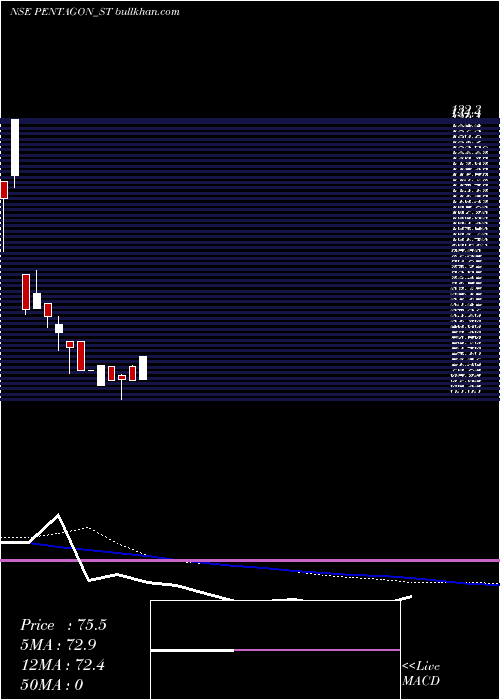  weekly chart PentagonRubber