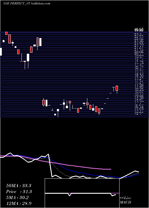  Daily chart PerfectInfraengineer