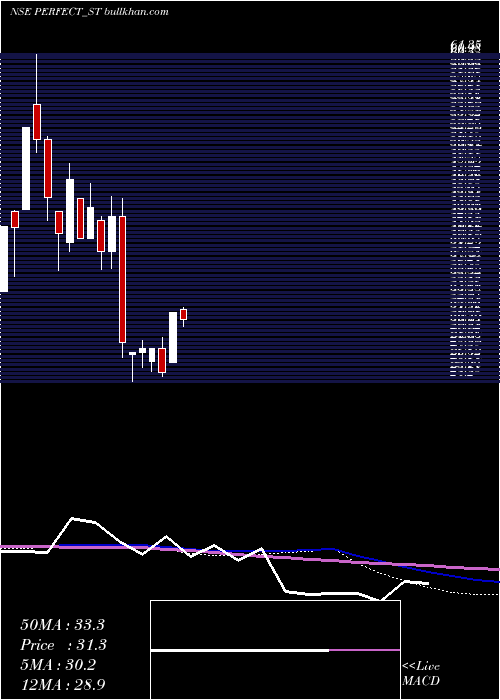  weekly chart PerfectInfraengineer