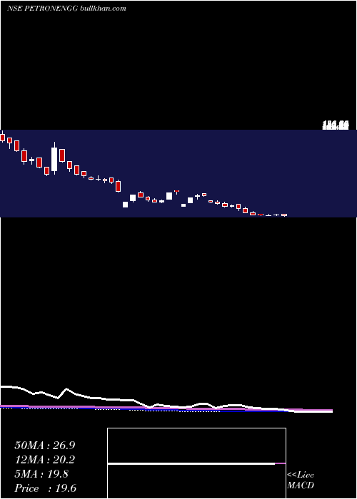  weekly chart PetronEngineering