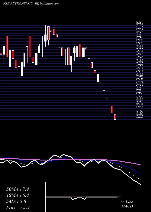  Daily chart PetronEngg
