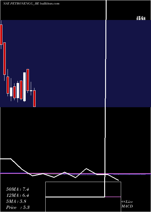  monthly chart PetronEngg