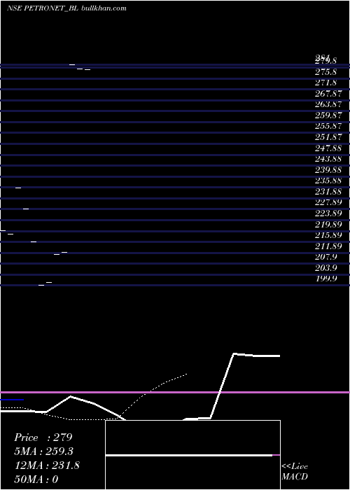  Daily chart PetronetLng