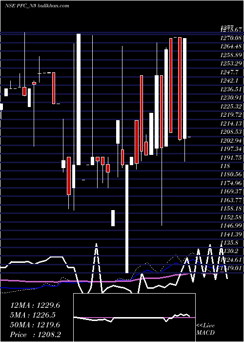  weekly chart 760