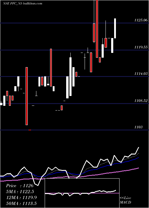  Daily chart 830