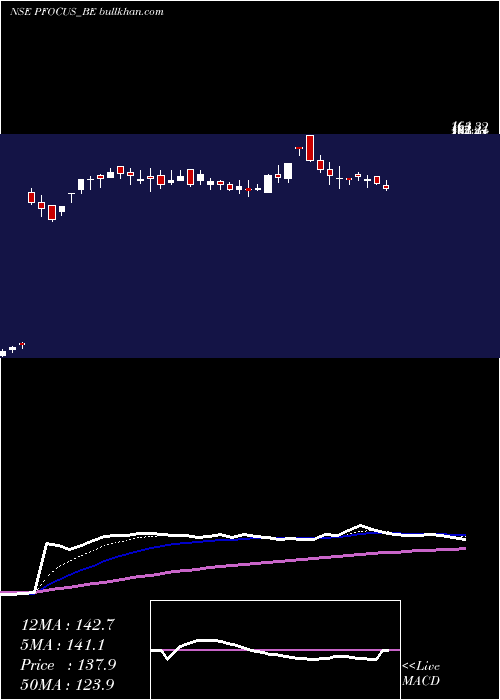  Daily chart PrimeFocus