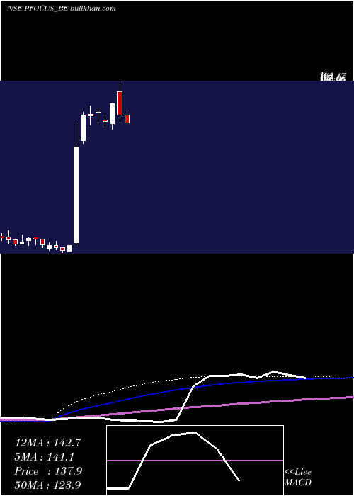  weekly chart PrimeFocus