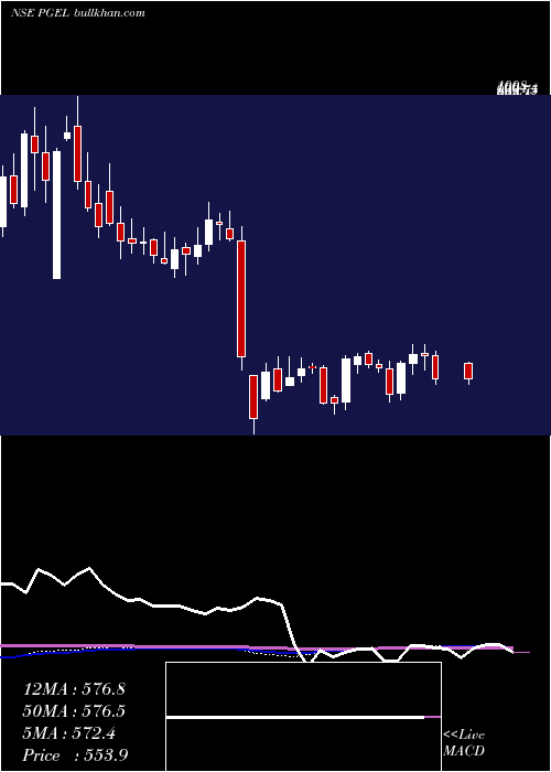  weekly chart PgElectroplast