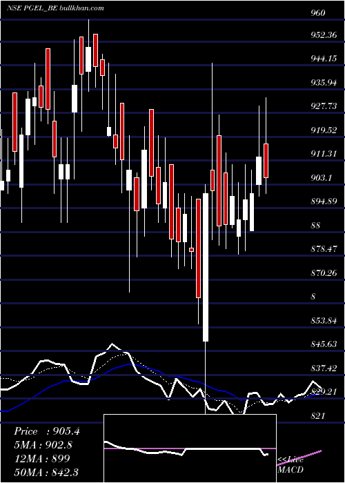  Daily chart PgElectroplast